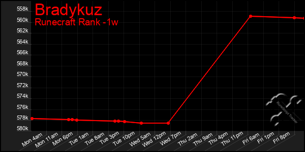 Last 7 Days Graph of Bradykuz