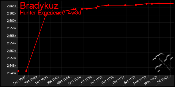 Last 31 Days Graph of Bradykuz