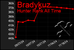 Total Graph of Bradykuz