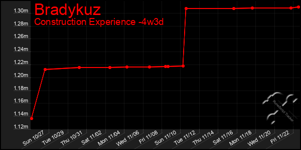 Last 31 Days Graph of Bradykuz