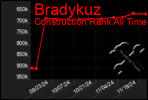 Total Graph of Bradykuz