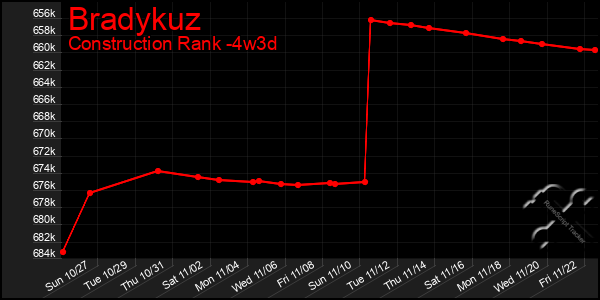 Last 31 Days Graph of Bradykuz