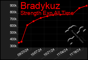 Total Graph of Bradykuz