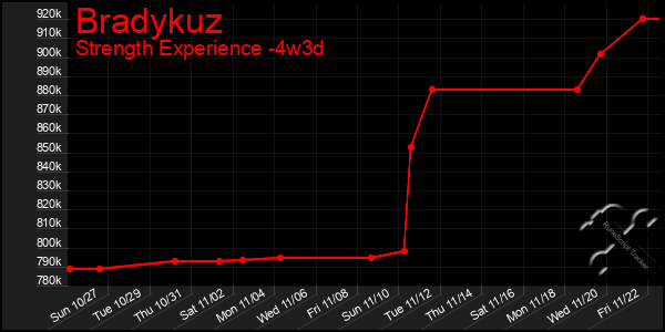 Last 31 Days Graph of Bradykuz