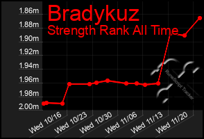 Total Graph of Bradykuz