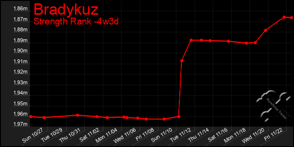 Last 31 Days Graph of Bradykuz