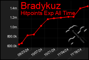 Total Graph of Bradykuz