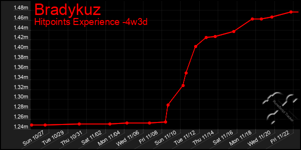 Last 31 Days Graph of Bradykuz