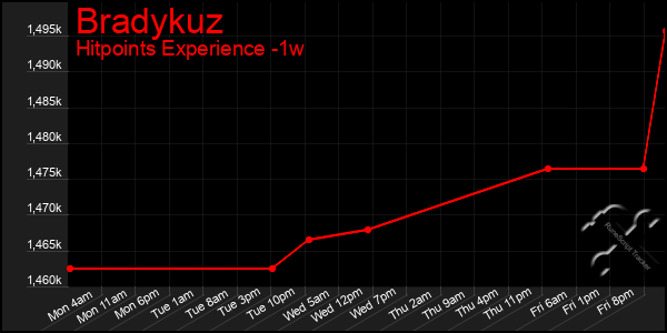 Last 7 Days Graph of Bradykuz