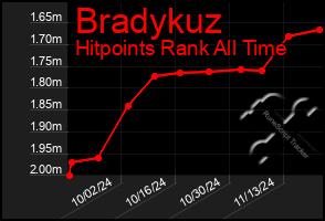 Total Graph of Bradykuz