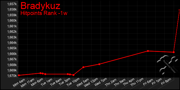 Last 7 Days Graph of Bradykuz