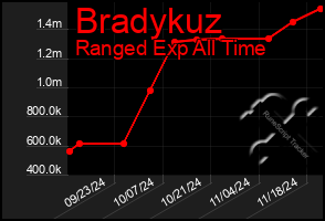 Total Graph of Bradykuz