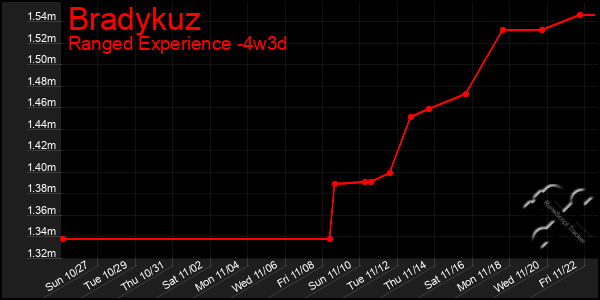 Last 31 Days Graph of Bradykuz