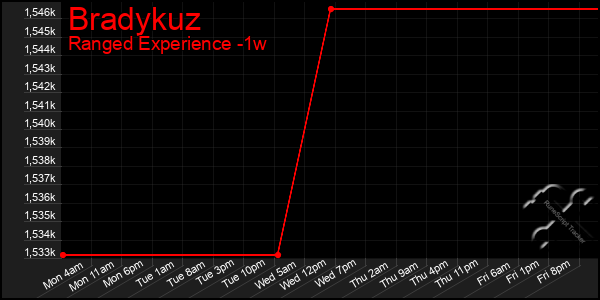 Last 7 Days Graph of Bradykuz