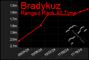 Total Graph of Bradykuz