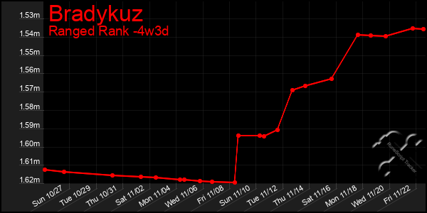 Last 31 Days Graph of Bradykuz