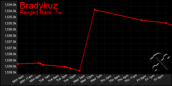 Last 7 Days Graph of Bradykuz