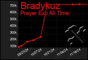 Total Graph of Bradykuz