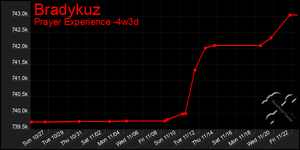 Last 31 Days Graph of Bradykuz