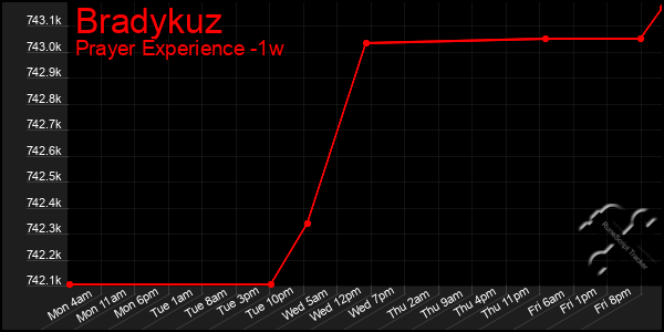 Last 7 Days Graph of Bradykuz