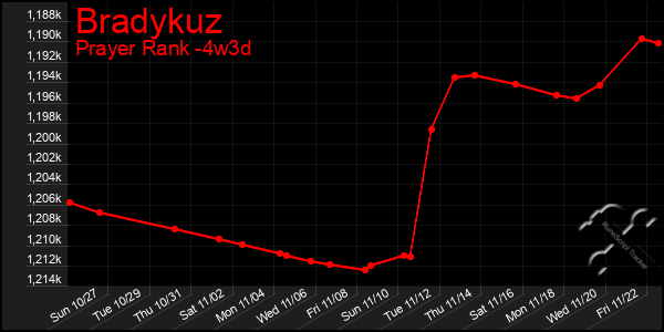 Last 31 Days Graph of Bradykuz