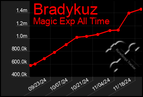 Total Graph of Bradykuz