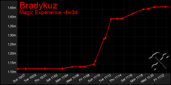 Last 31 Days Graph of Bradykuz