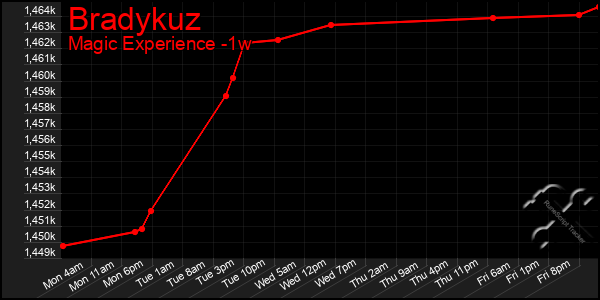 Last 7 Days Graph of Bradykuz