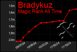 Total Graph of Bradykuz