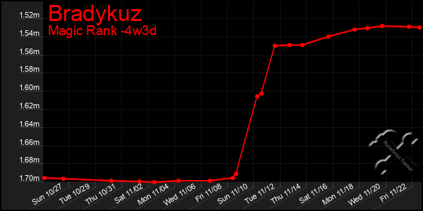 Last 31 Days Graph of Bradykuz