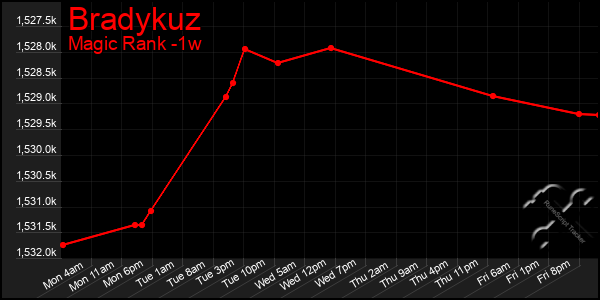 Last 7 Days Graph of Bradykuz