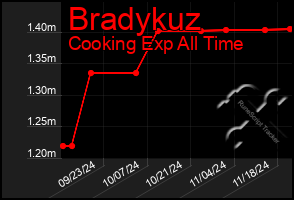 Total Graph of Bradykuz