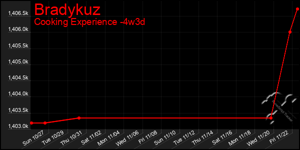 Last 31 Days Graph of Bradykuz