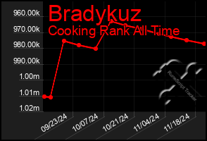 Total Graph of Bradykuz