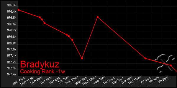 Last 7 Days Graph of Bradykuz