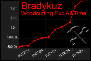 Total Graph of Bradykuz