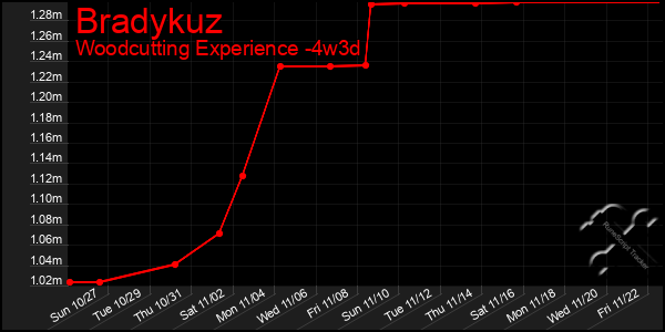 Last 31 Days Graph of Bradykuz