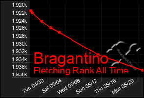 Total Graph of Bragantino