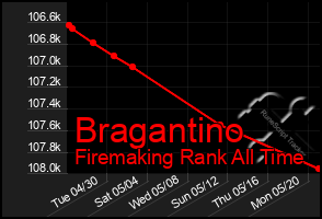 Total Graph of Bragantino