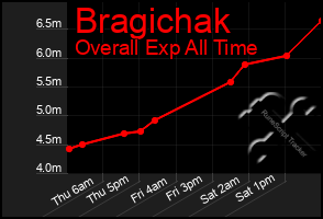 Total Graph of Bragichak