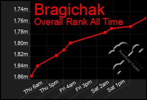 Total Graph of Bragichak