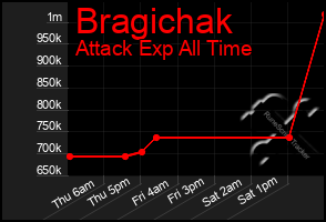 Total Graph of Bragichak