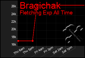 Total Graph of Bragichak