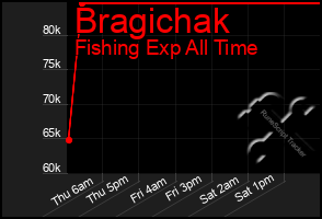 Total Graph of Bragichak