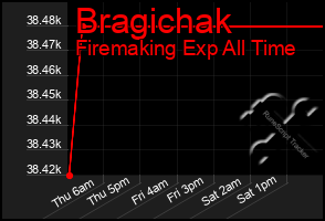 Total Graph of Bragichak