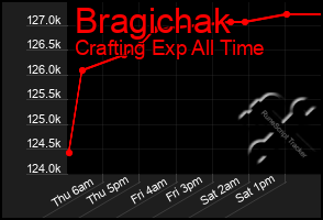 Total Graph of Bragichak