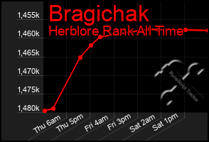 Total Graph of Bragichak