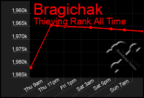 Total Graph of Bragichak