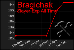 Total Graph of Bragichak