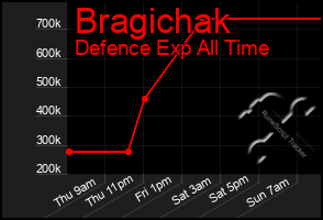 Total Graph of Bragichak